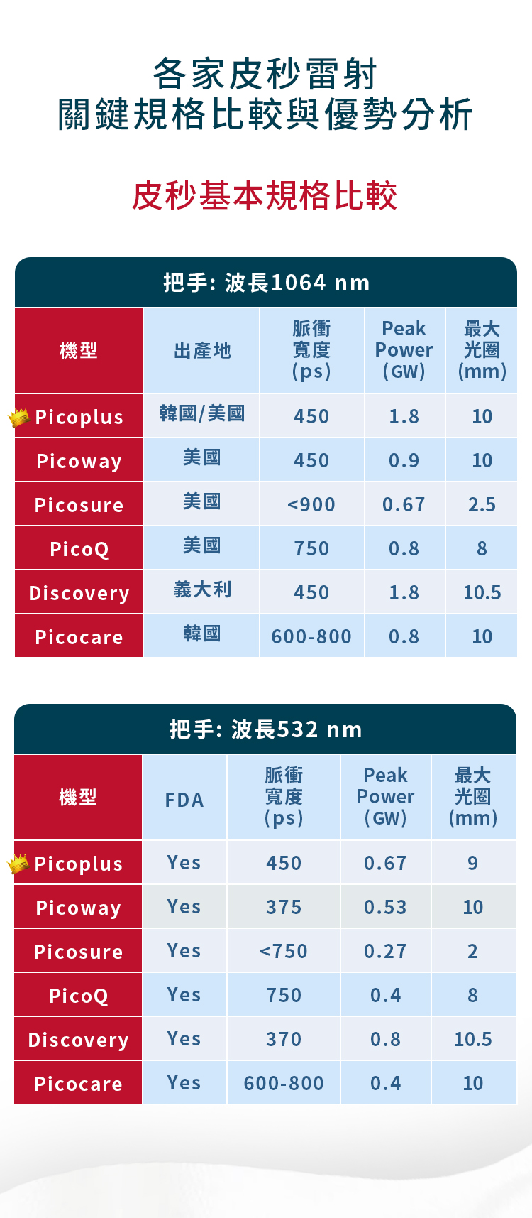 各家皮秒雷射關鍵規格比較與優勢分析：皮秒基本規格比較