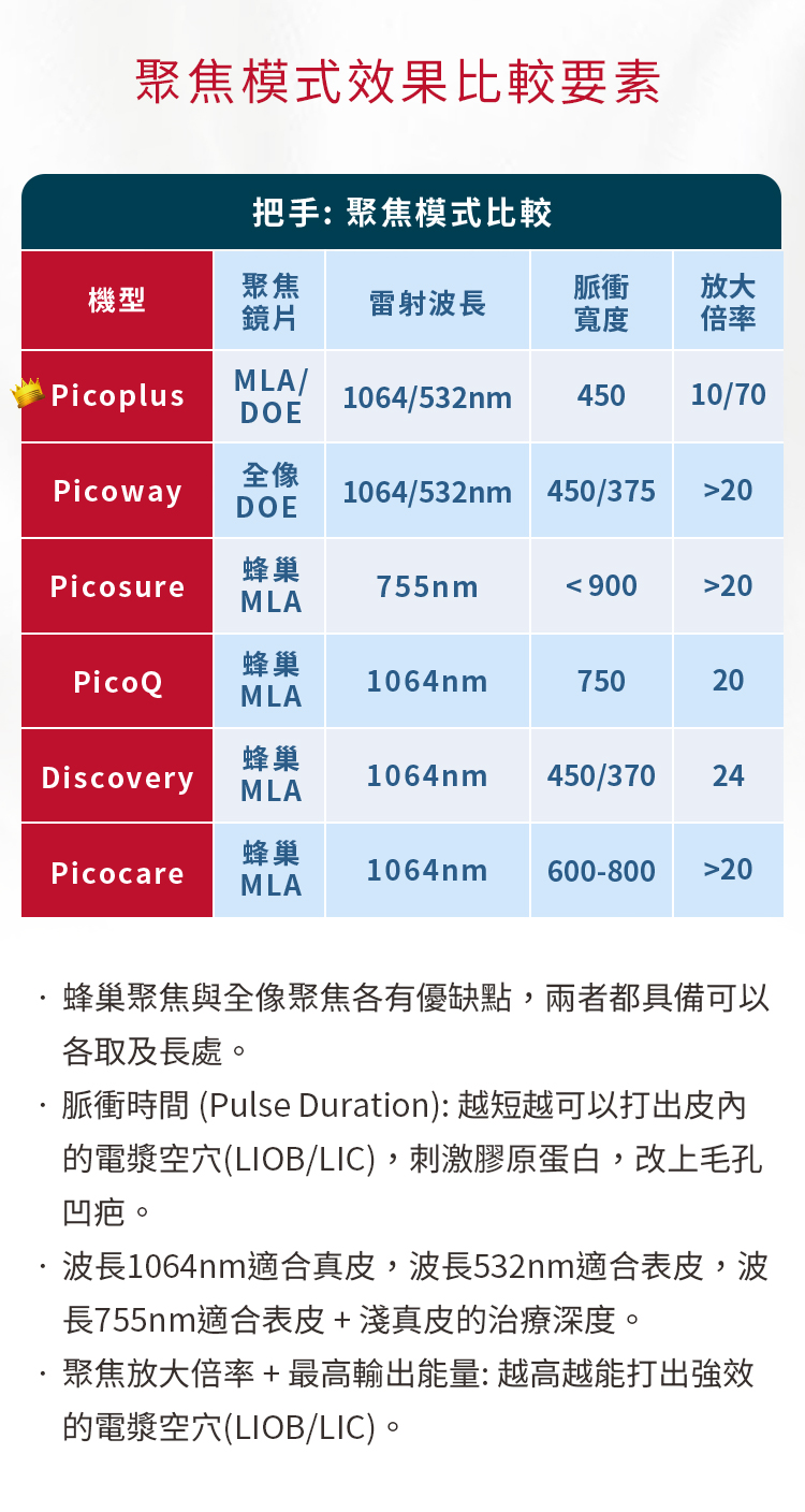 聚焦模式效果比較要素