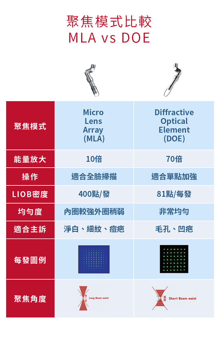 聚焦模式比較 MLA vs DOE