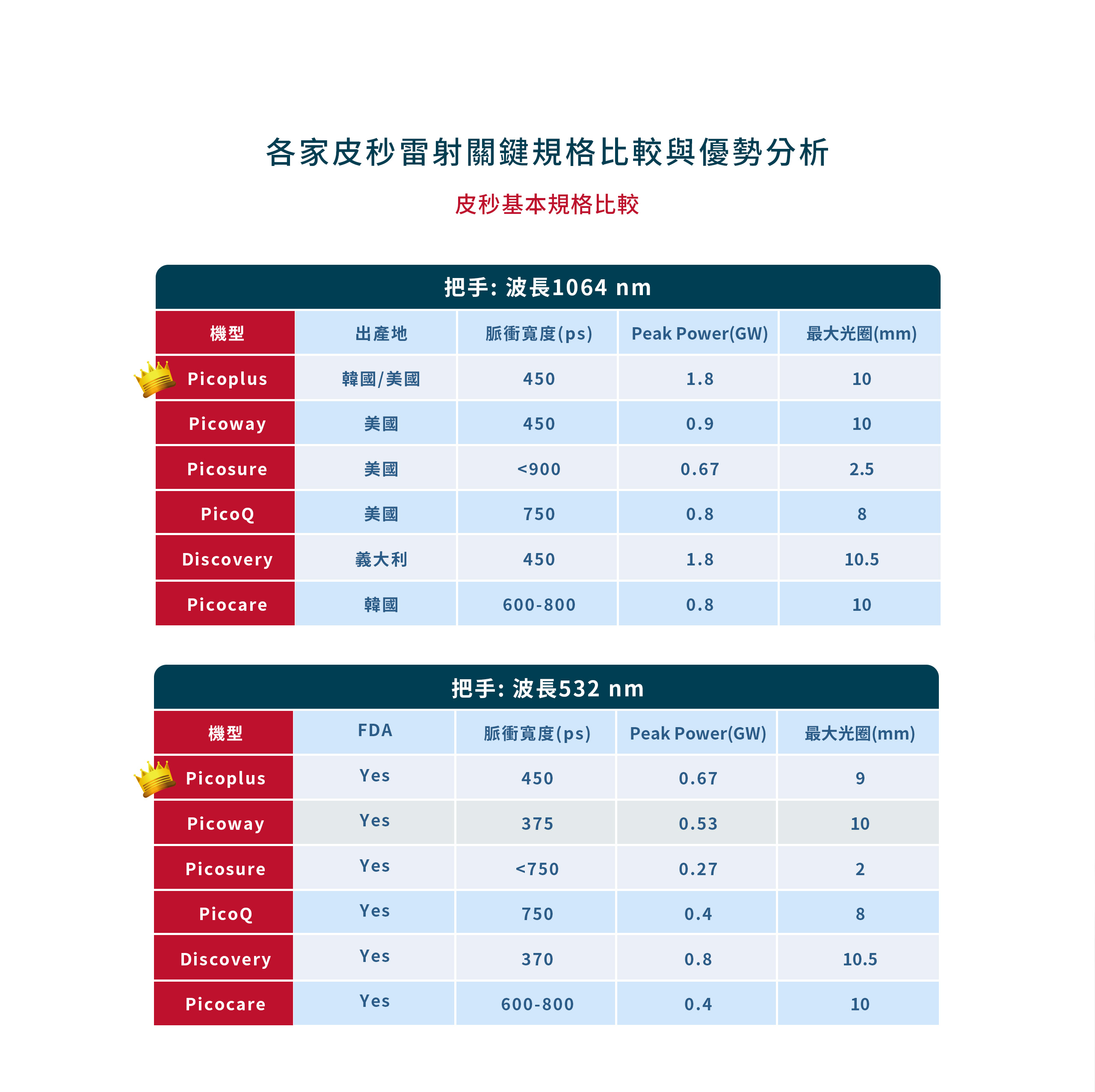 各家皮秒雷射關鍵規格比較與優勢分析：皮秒基本規格比較