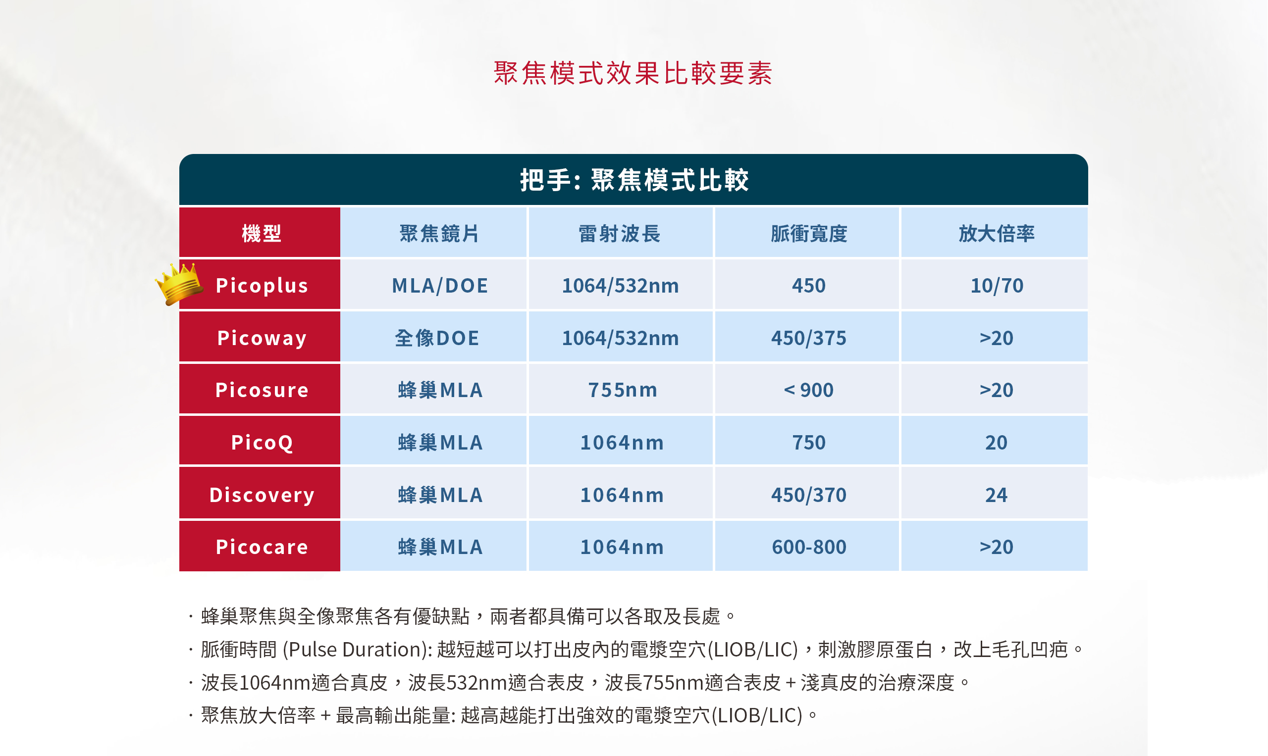 聚焦模式效果比較要素