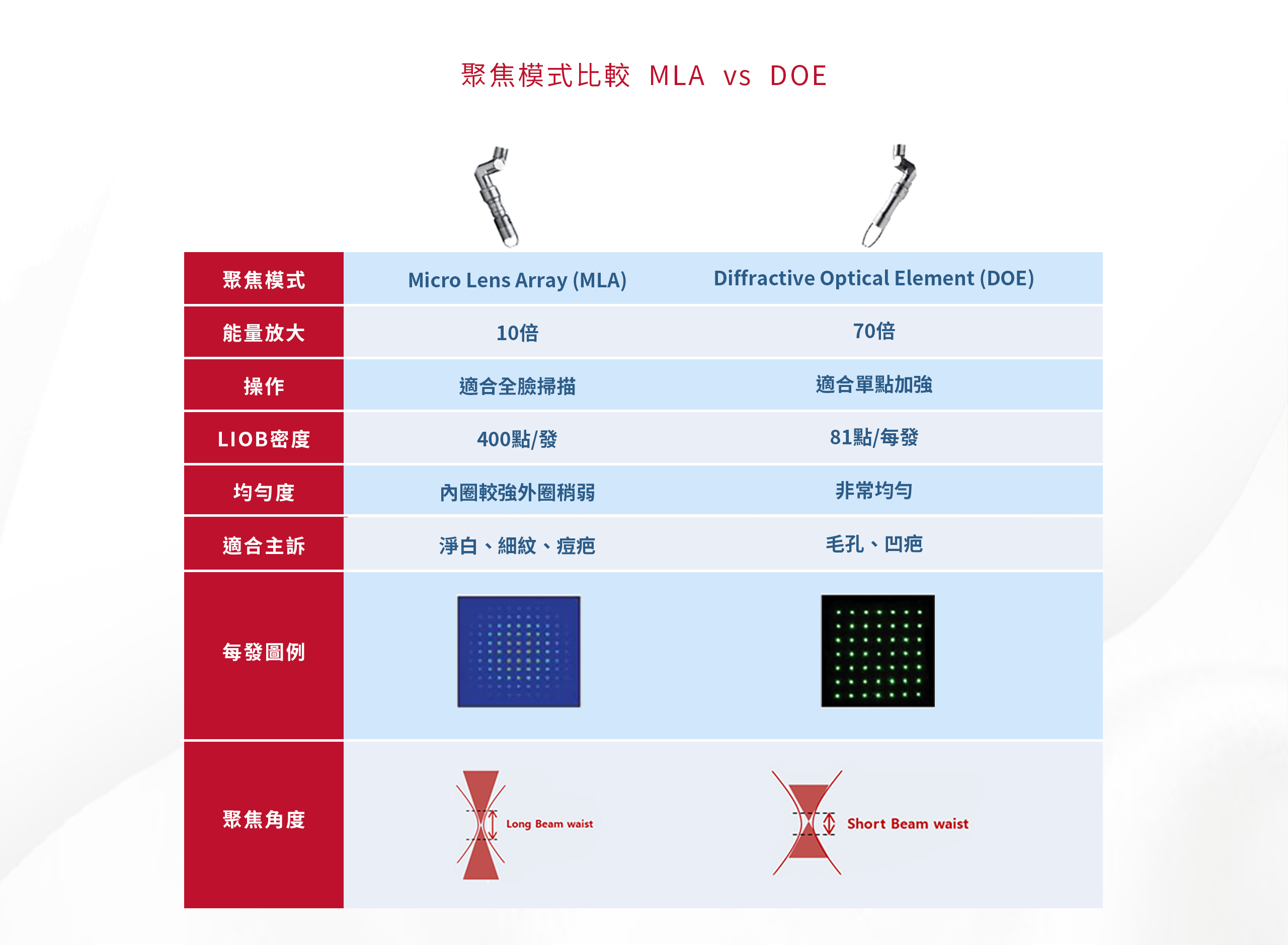 聚焦模式比較 MLA vs DOE