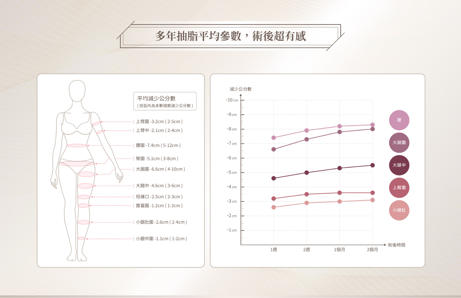 多年抽脂平均參數，術後超有感