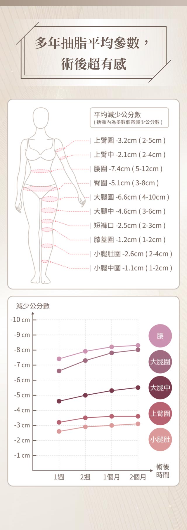 多年抽脂平均參數，術後超有感